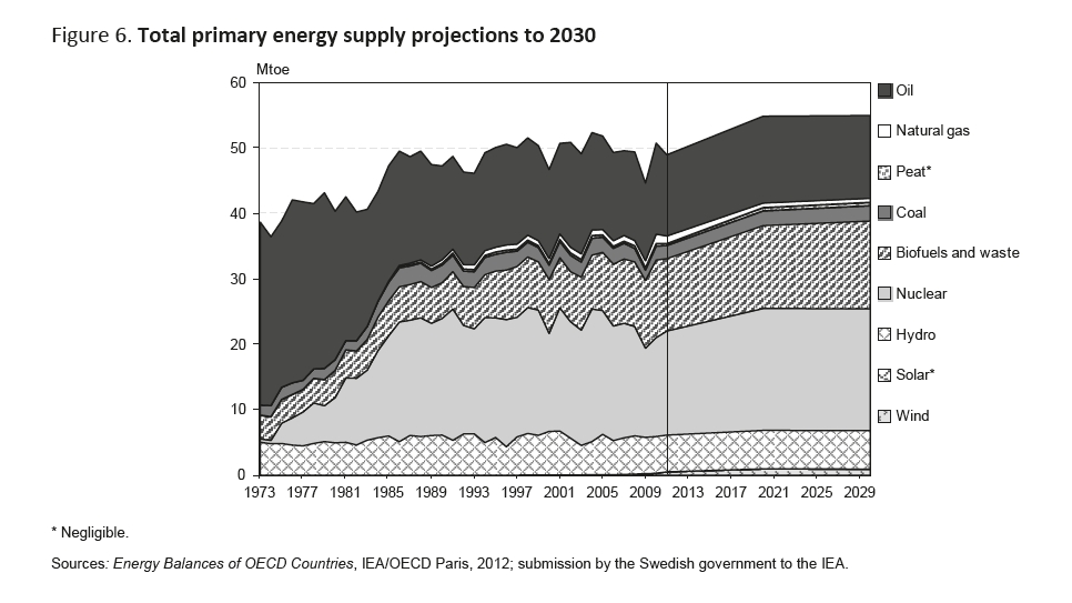 Energyprojections_Sweden